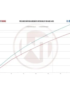 Competition Intercooler Kit Wagner Tuning Gen.2 Audi RS6+ / US [C5] Značkový
